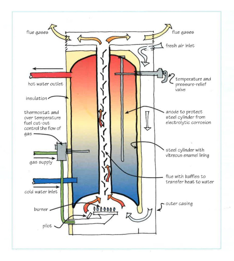 how-gas-water-heaters-work-water-heater-brokers